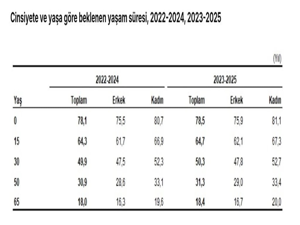 Eğitim düzeyi yükseldikçe beklenen yaşam süresi uzadı
