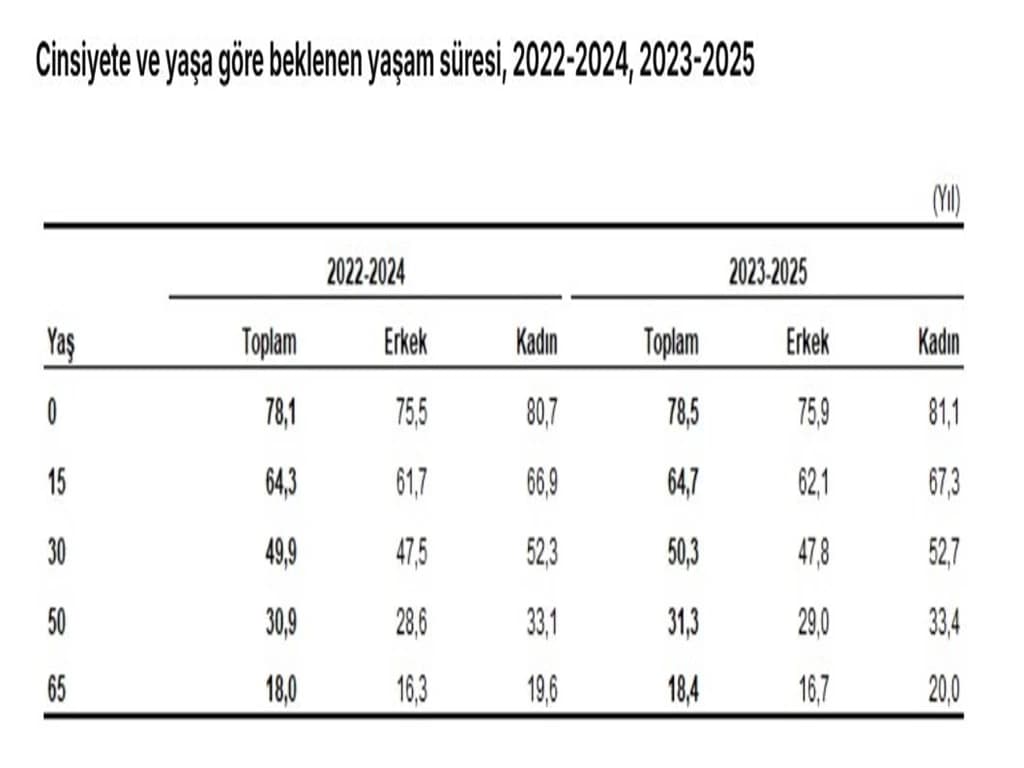 Eğitim düzeyi yükseldikçe beklenen yaşam süresi uzadı