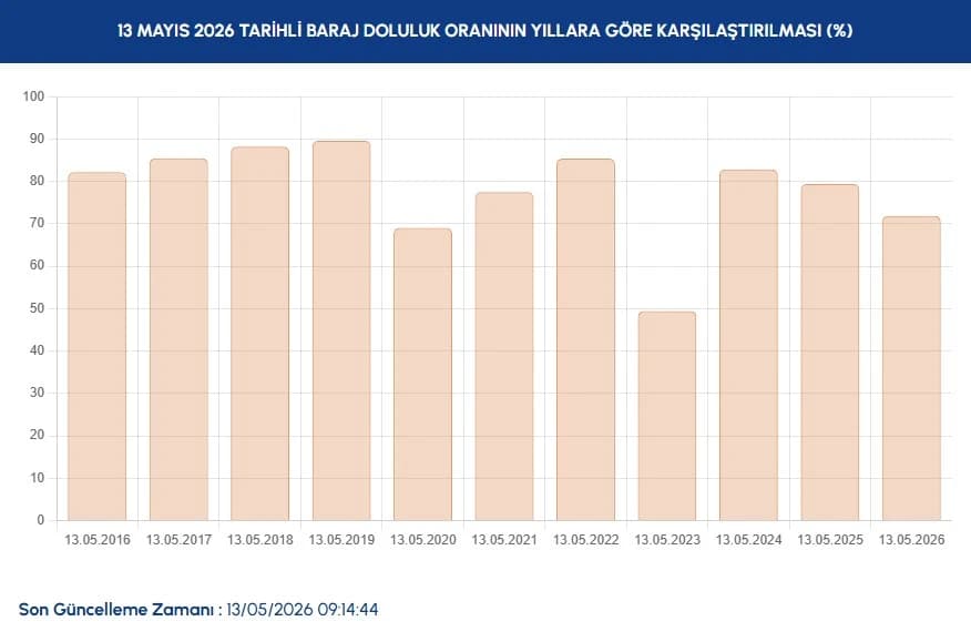 İstanbul baraj doluluk oranları 13 Mayıs | İSKİ İstanbul baraj doluluk oranları ne kadar, yüzde kaç, arttı mı?
