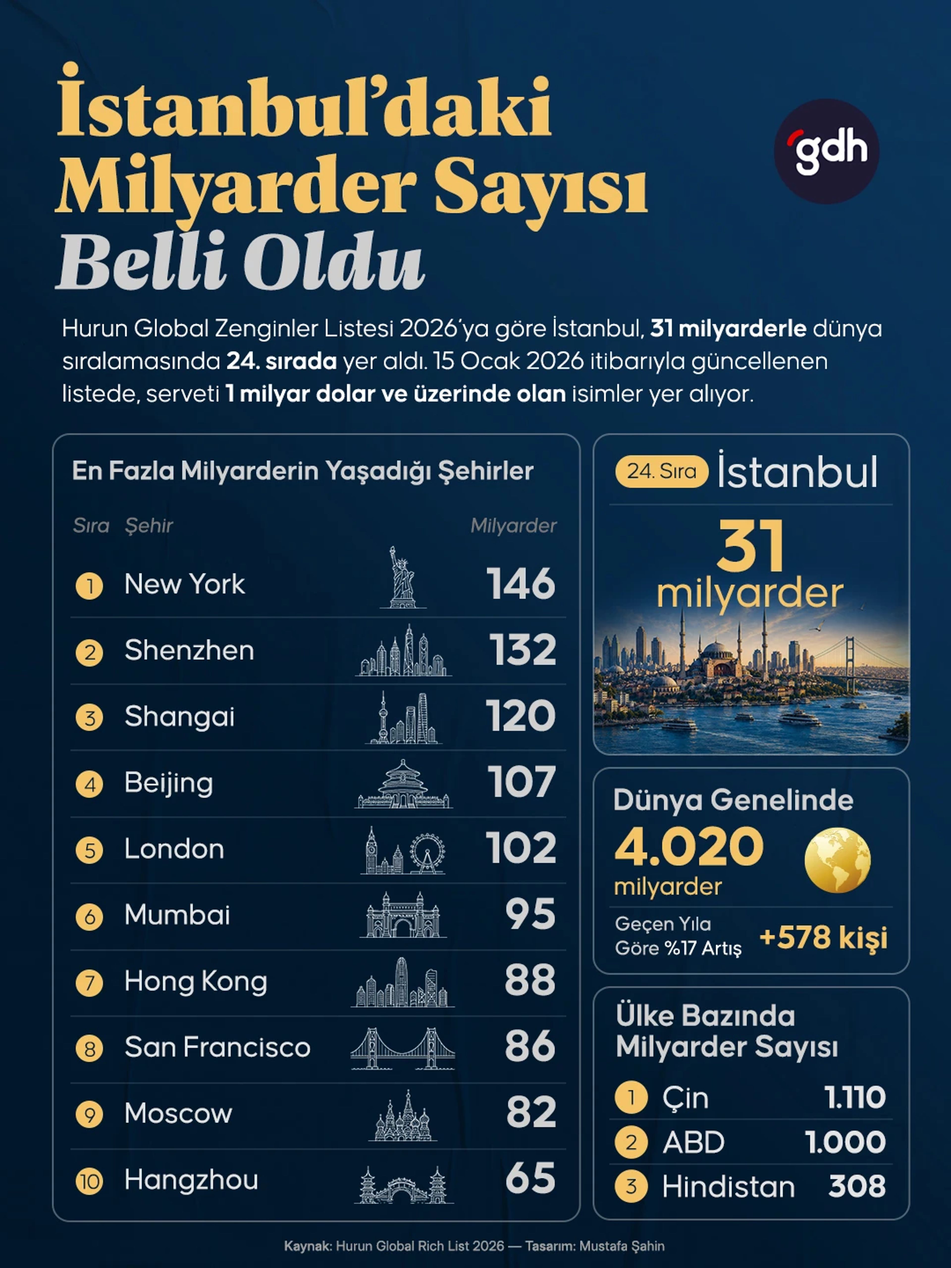 Hurun Global Zenginler Listesi 2026'ya göre İstanbul, 31 milyarderle dünyanın en fazla milyardere sahip 24. şehri oldu.