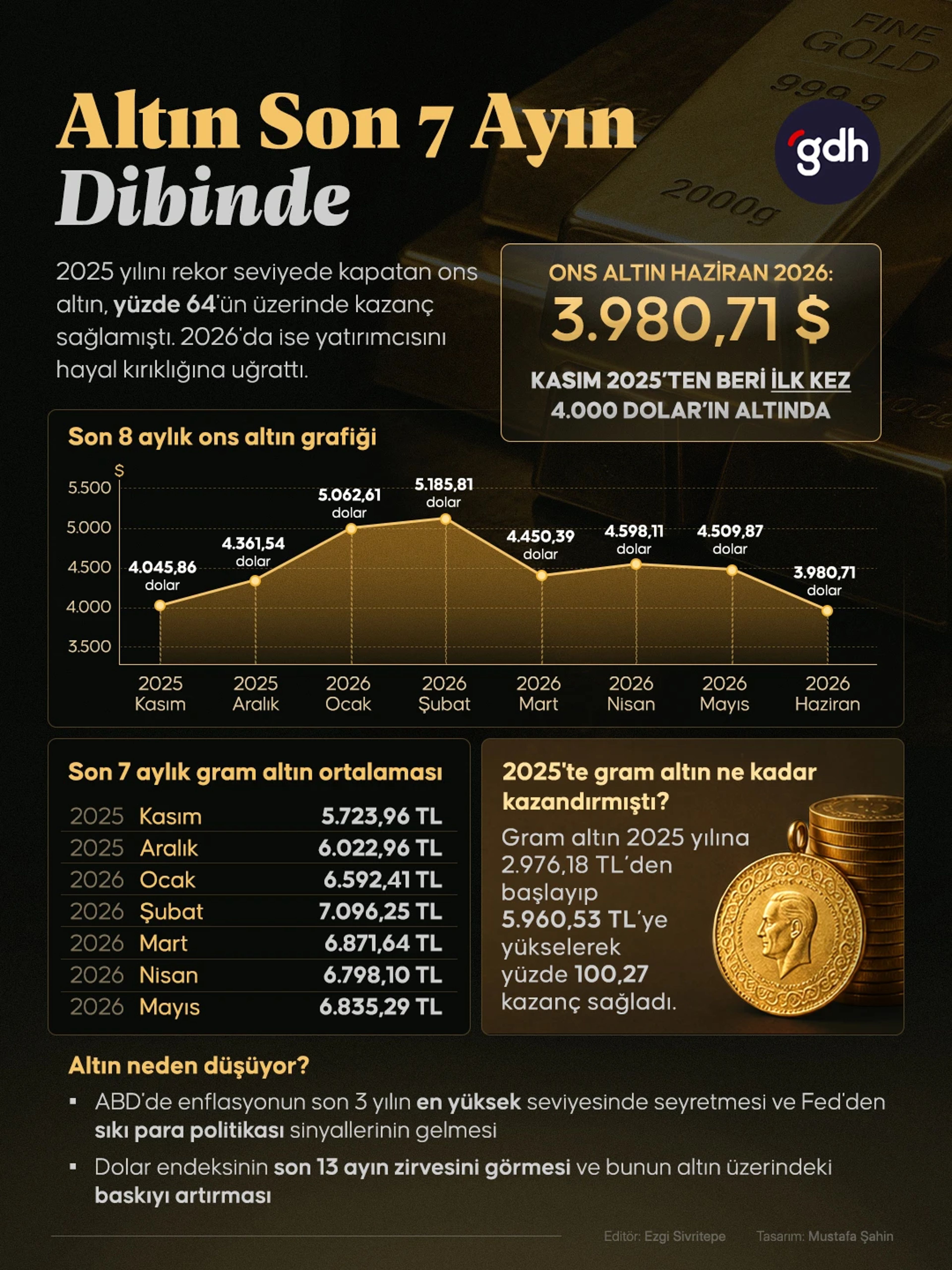 Altın Son 7 Ayın Dibinde