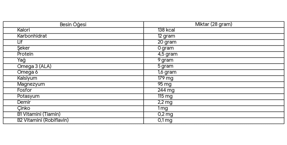 28 gramlık (yaklaşık 2 yemek kaşığı) chia tohumunda şu besin değerleri bulunur: