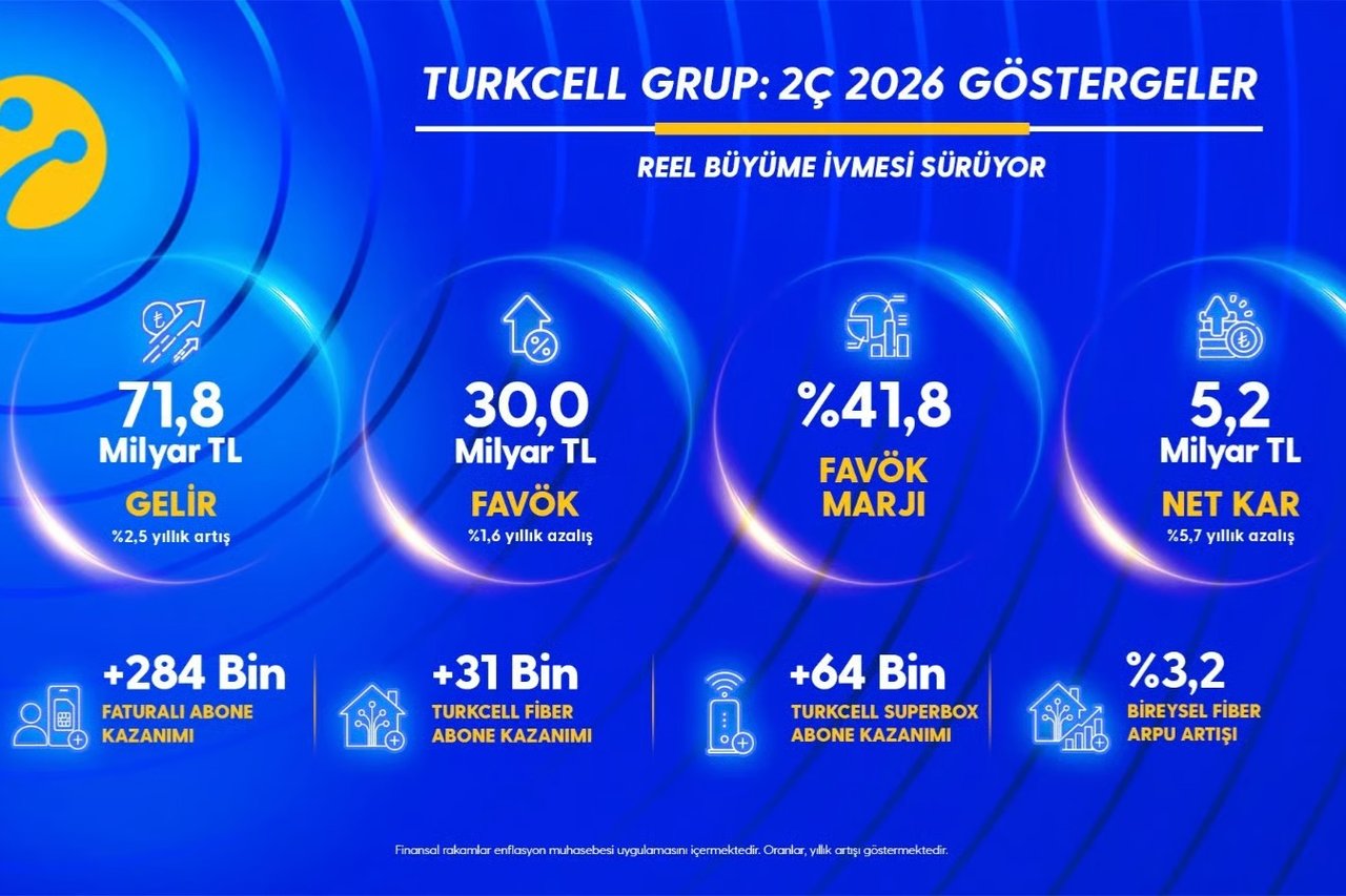 Turkcell'den İkinci Çeyrekte 5,2 Milyar TL Net Kâr