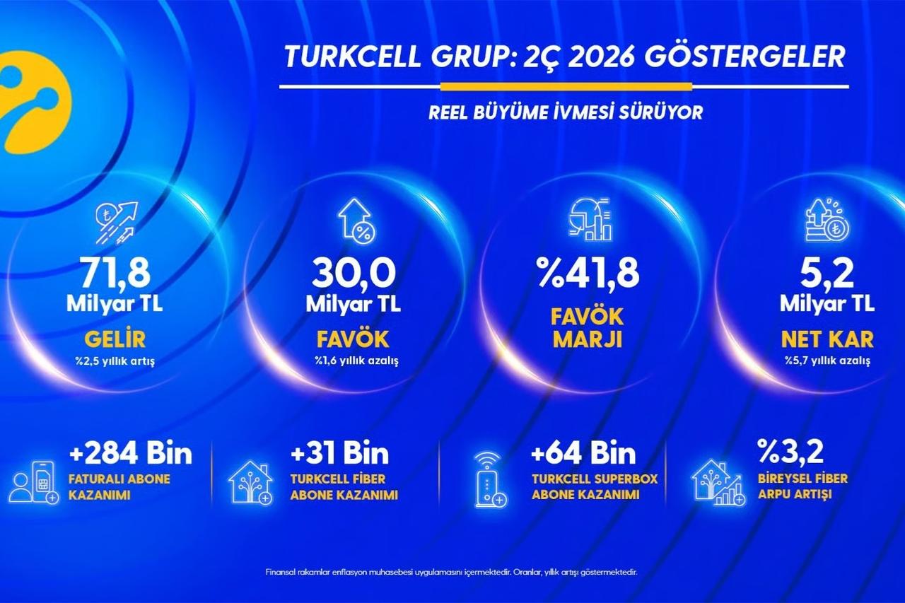 Turkcell'den İkinci Çeyrekte 5,2 Milyar TL Net Kâr