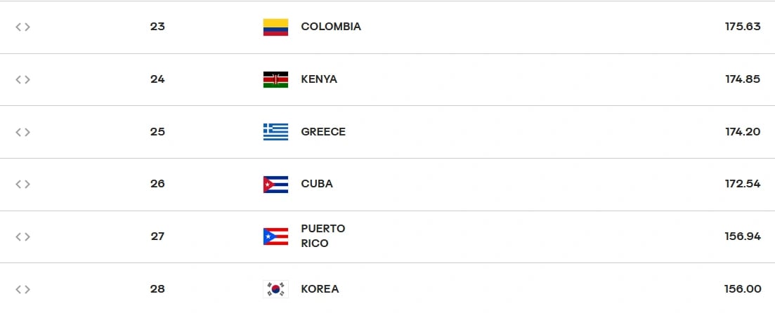 FIVB voleybol dünya sıralaması nasıl? Filenin Sultanları kaçıncı sırada, kaç puanı var?