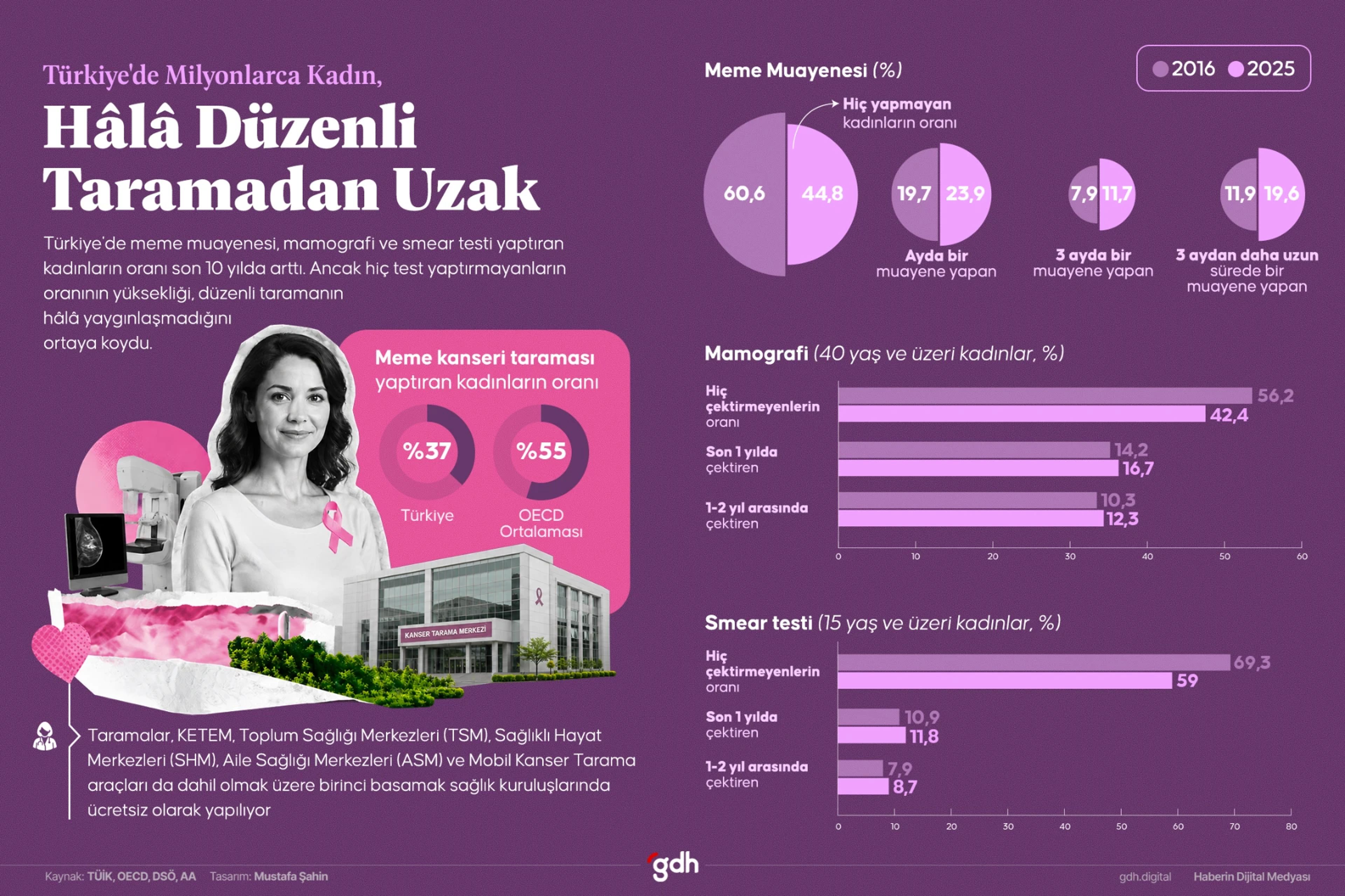 Türkiye'de kanser taramalarına katılım artsa da milyonlarca kadın düzenli tarama yaptırmıyor.