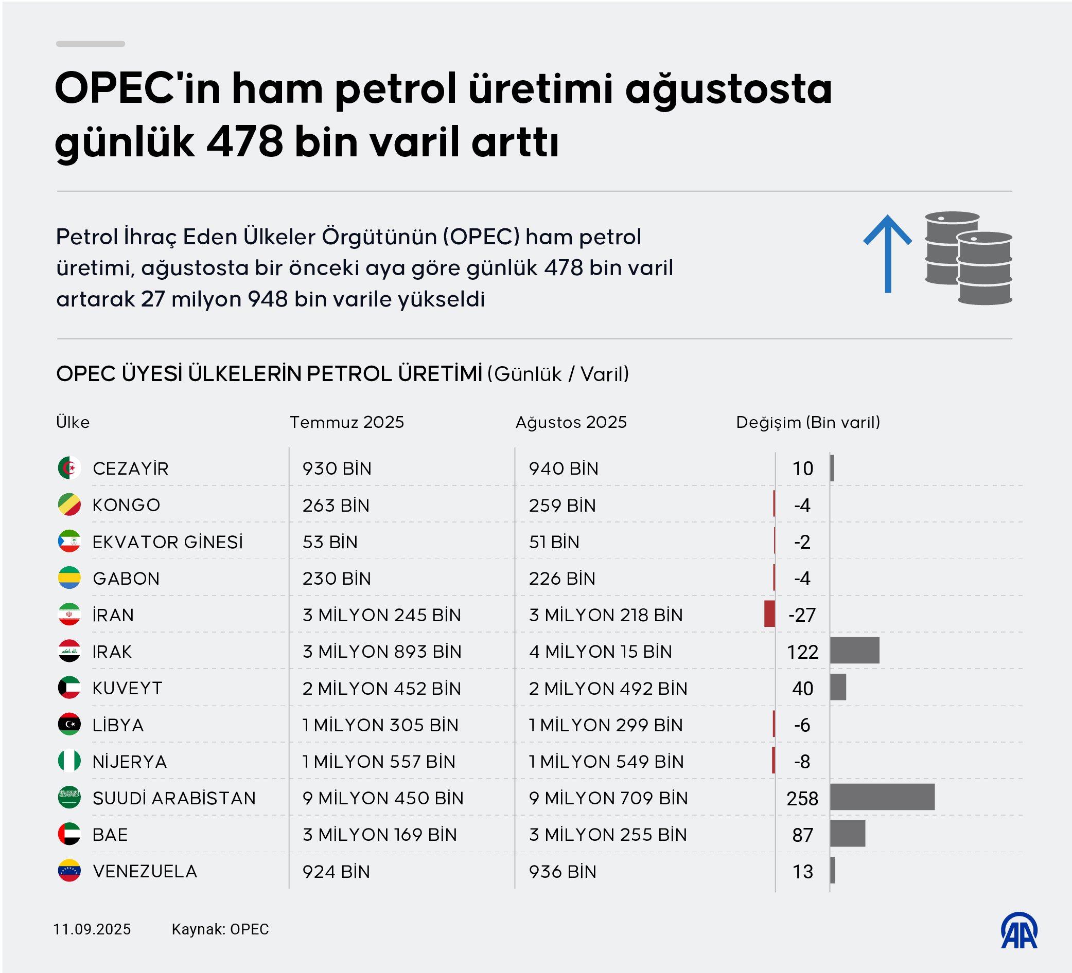 OPEC'in ham petrol üretimi ağustosta günlük 478 bin varil arttı