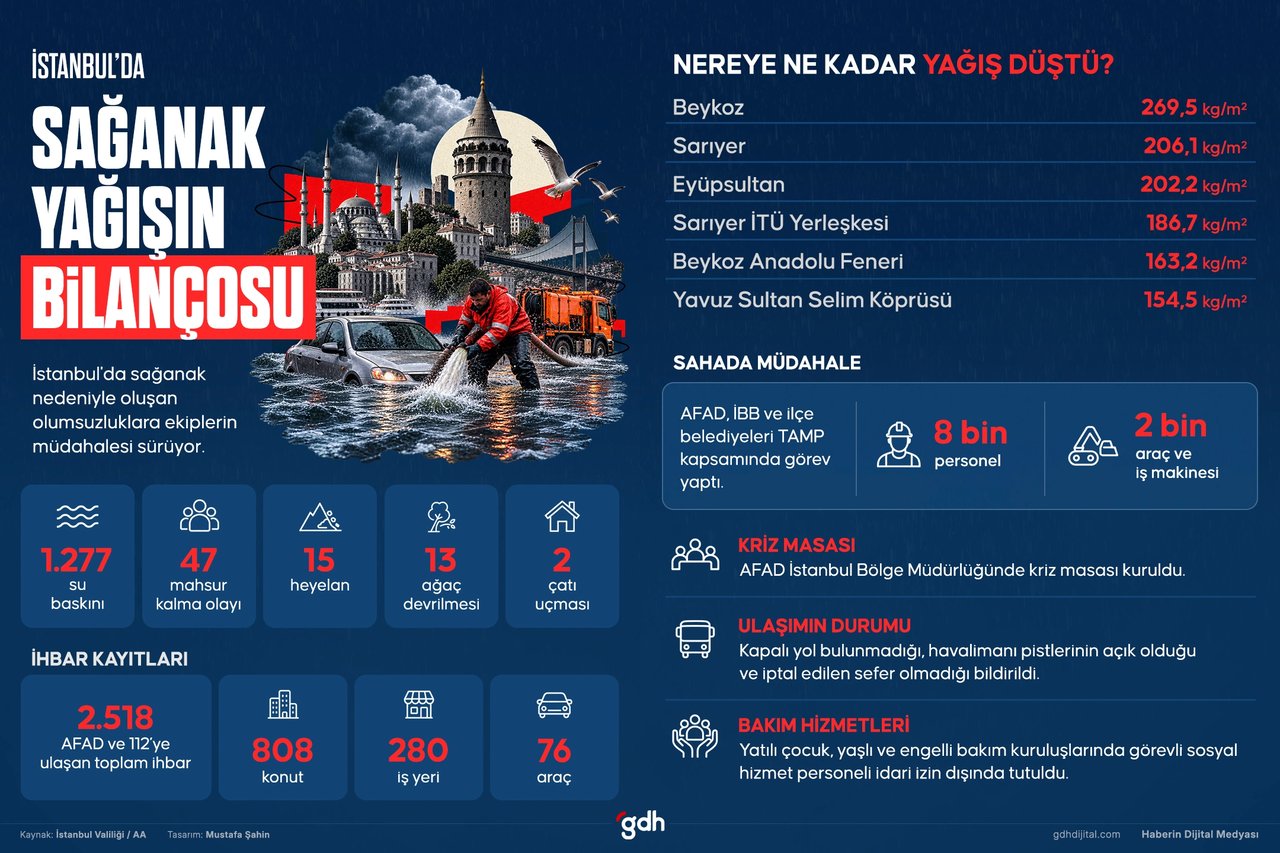 Sağanak Yağışın Bilançosu