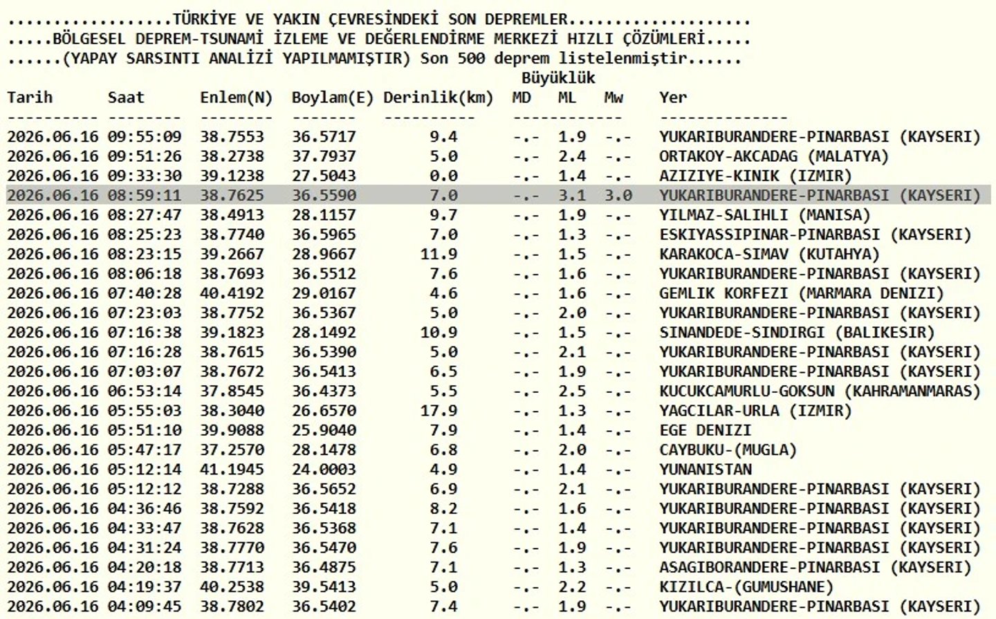 Kandilli Rasathanesi son depremler listesi