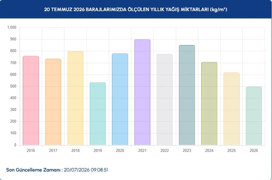 İstanbul baraj doluluk oranları 20 Temmuz | İSKİ ile İstanbul baraj doluluk oranları nasıl, yüzde kaç, düşüş var mı?