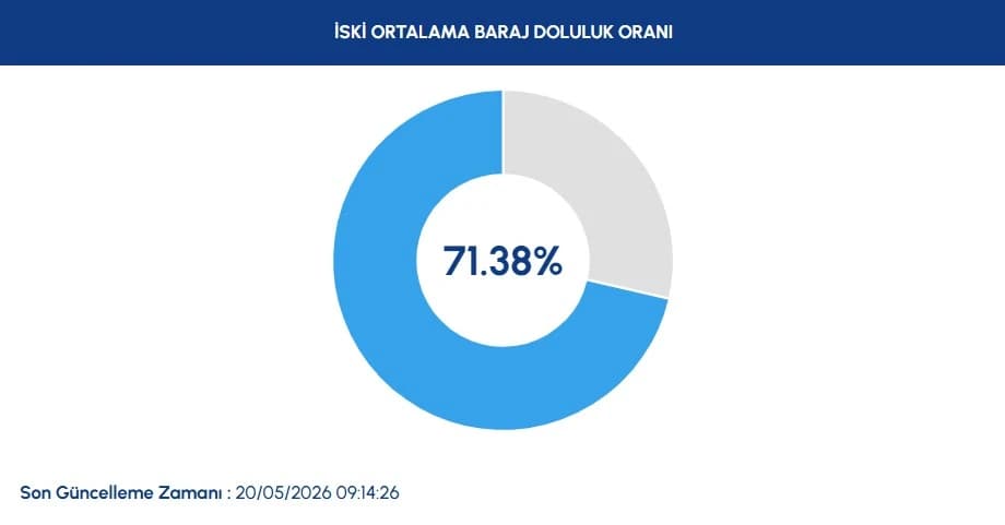 İstanbul baraj doluluk oranları | 20 Mayıs İSKİ İstanbul baraj doluluk oranı nasıl, arttı mı-düştü mü?