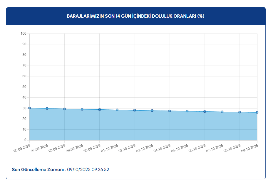 İstanbul baraj doluluk oranı kaç? İSKİ ile İstanbul baraj doluluk oranı güncel veriler
