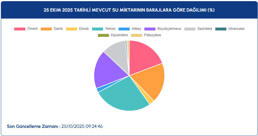İstanbul baraj doluluk oranı | İSKİ ile 25 Ekim İstanbul baraj doluluk oranı arttı mı?