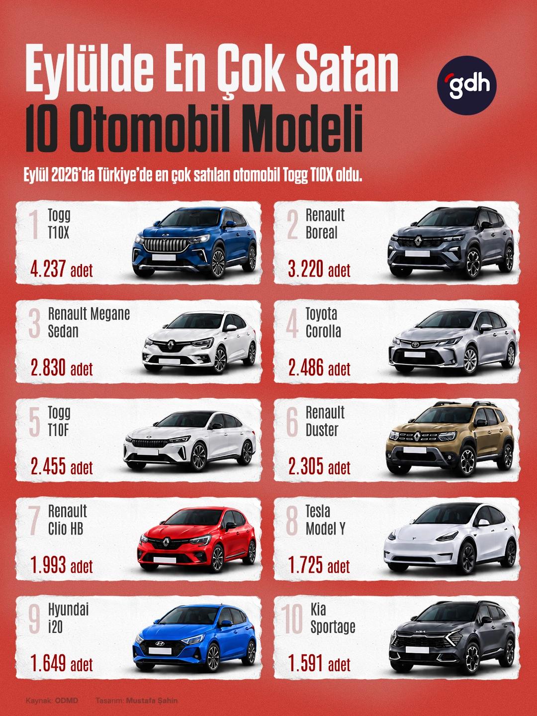 Türkiye’de Eylül 2026’nın en çok satılan otomobilleri belli oldu.