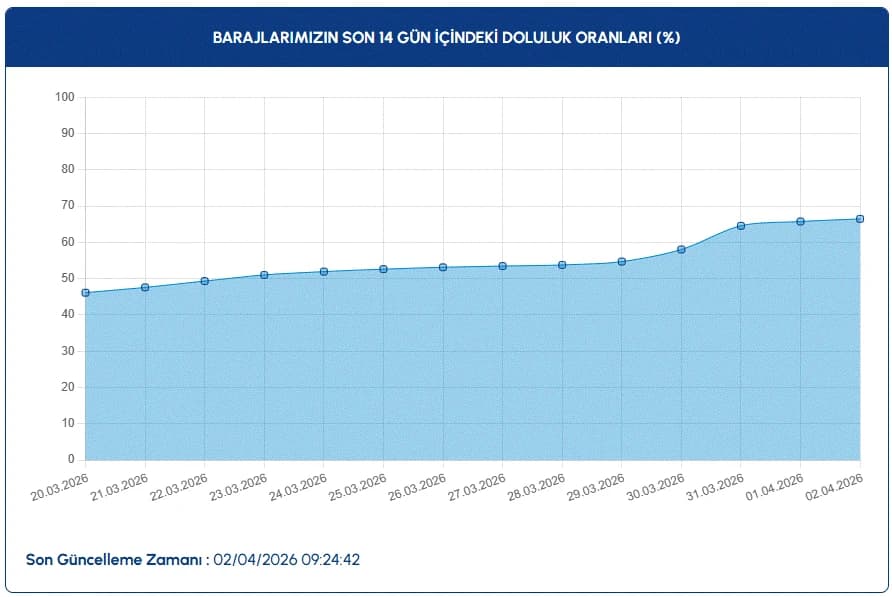 İSKİ baraj doluluk oranları | 2 Nisan İstanbul baraj doluluk oranları son durum nedir, arttı mı?