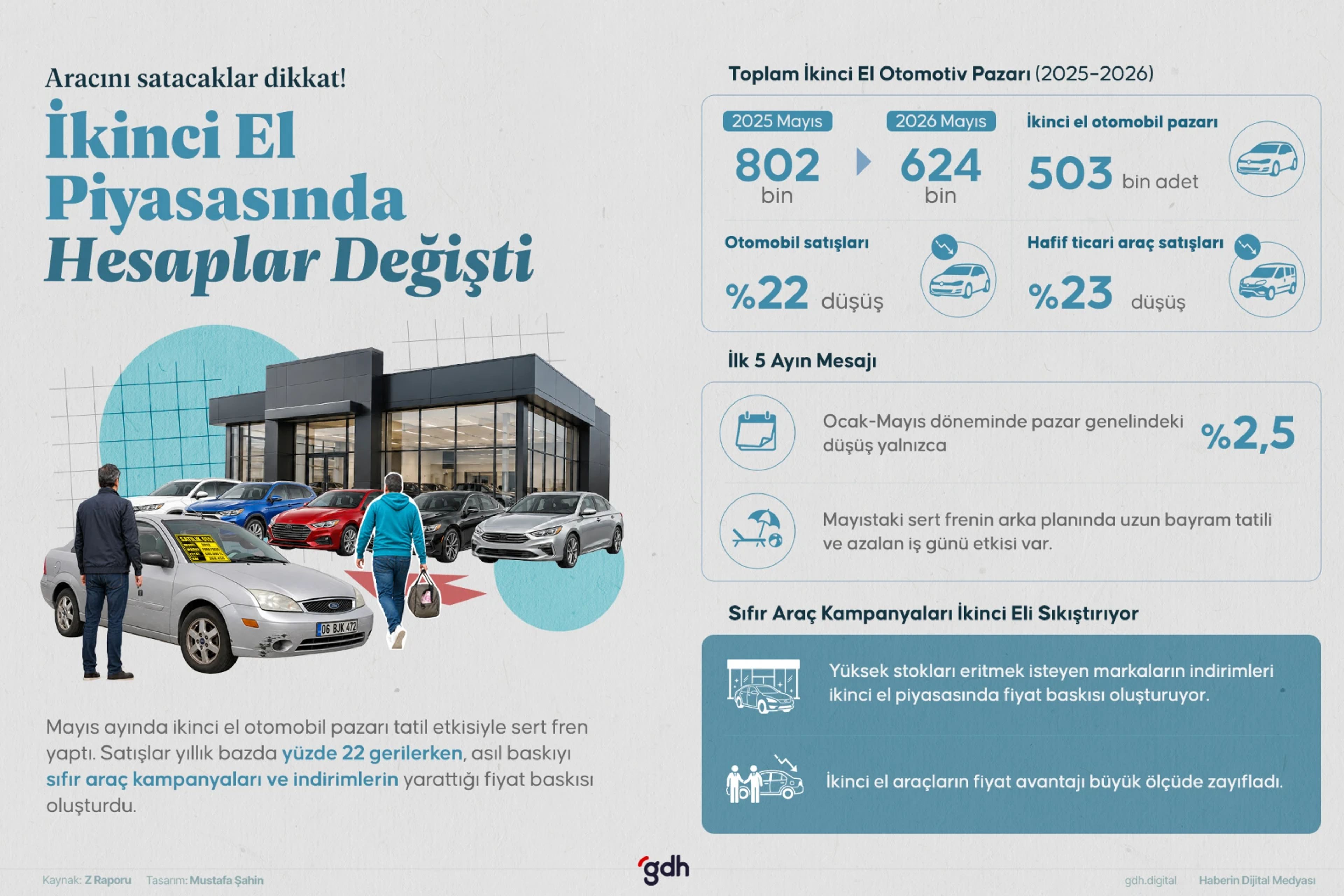 Mayıs ayında ikinci el otomotiv pazarı uzun bayram tatilinin de etkisiyle yıllık bazda %22 daralarak sert fren yaptı.