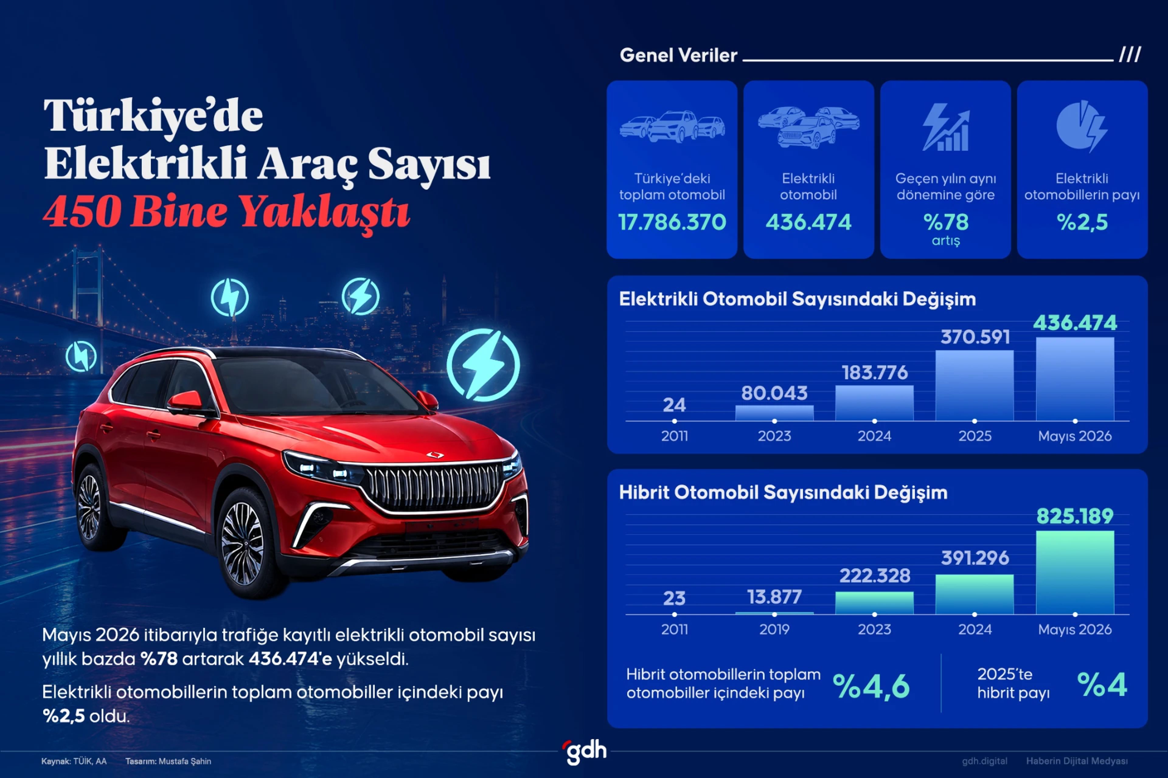  Türkiye'de elektrikli otomobil sayısı yıllık yüzde 78 artışla 436 bin 474'e ulaştı.