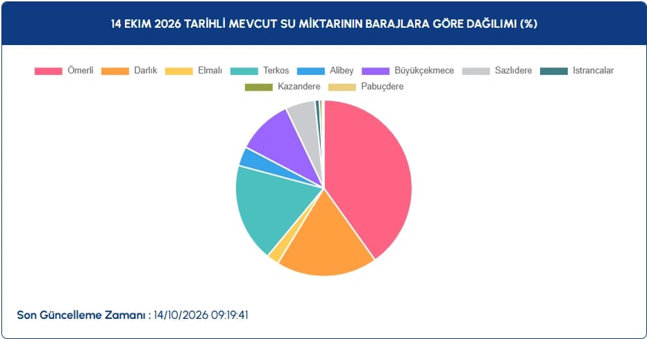 İstanbul baraj doluluk oranları || 14 Ekim İSKİ-İstanbul baraj doluluk oranları nasıl, yüzde kaç?