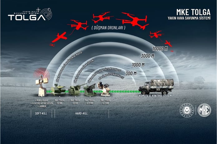 MKE TOLGA yakın hava savunma sistemi ilk atışlı testinde yüzde 100 başarı sağladı