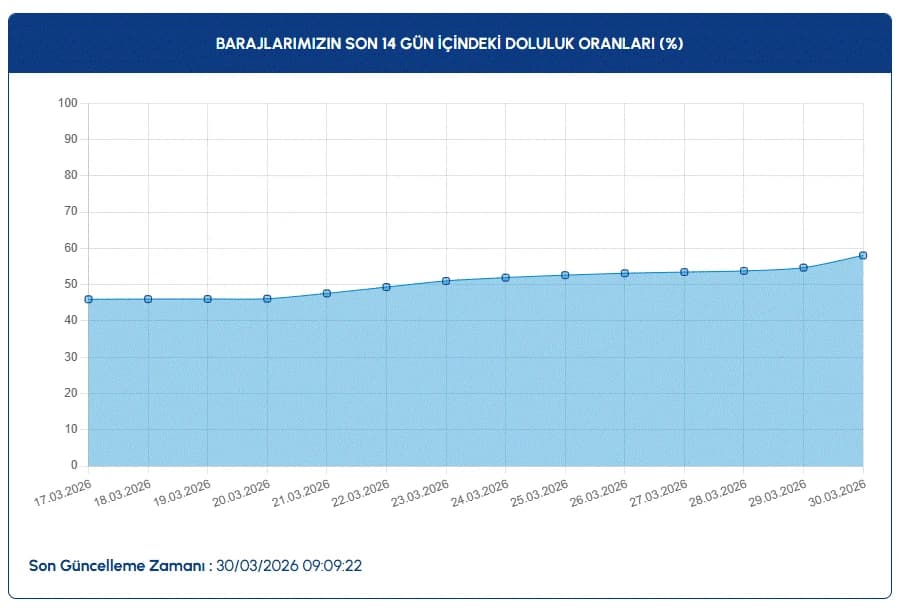 İSKİ baraj doluluk oranları | İSKİ ile İstanbul baraj doluluk oranları nasıl, arttı mı?