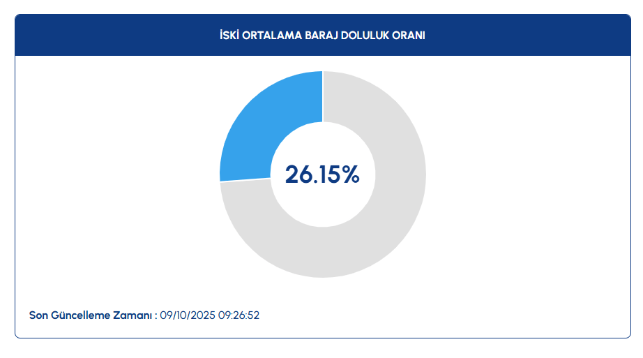 İstanbul baraj doluluk oranı kaç? İSKİ ile İstanbul baraj doluluk oranı güncel veriler