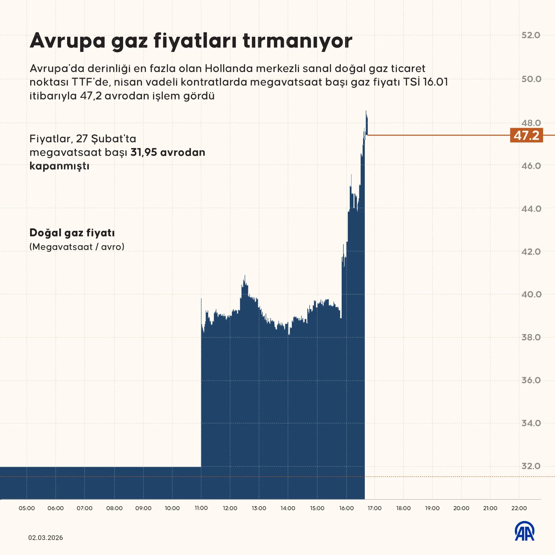 Avrupa gaz fiyatları tırmanıyor