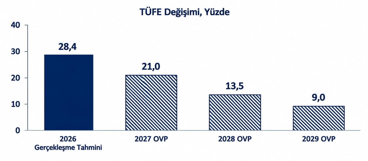 2027-2029 döneminde yıl sonu enflasyon beklentileri