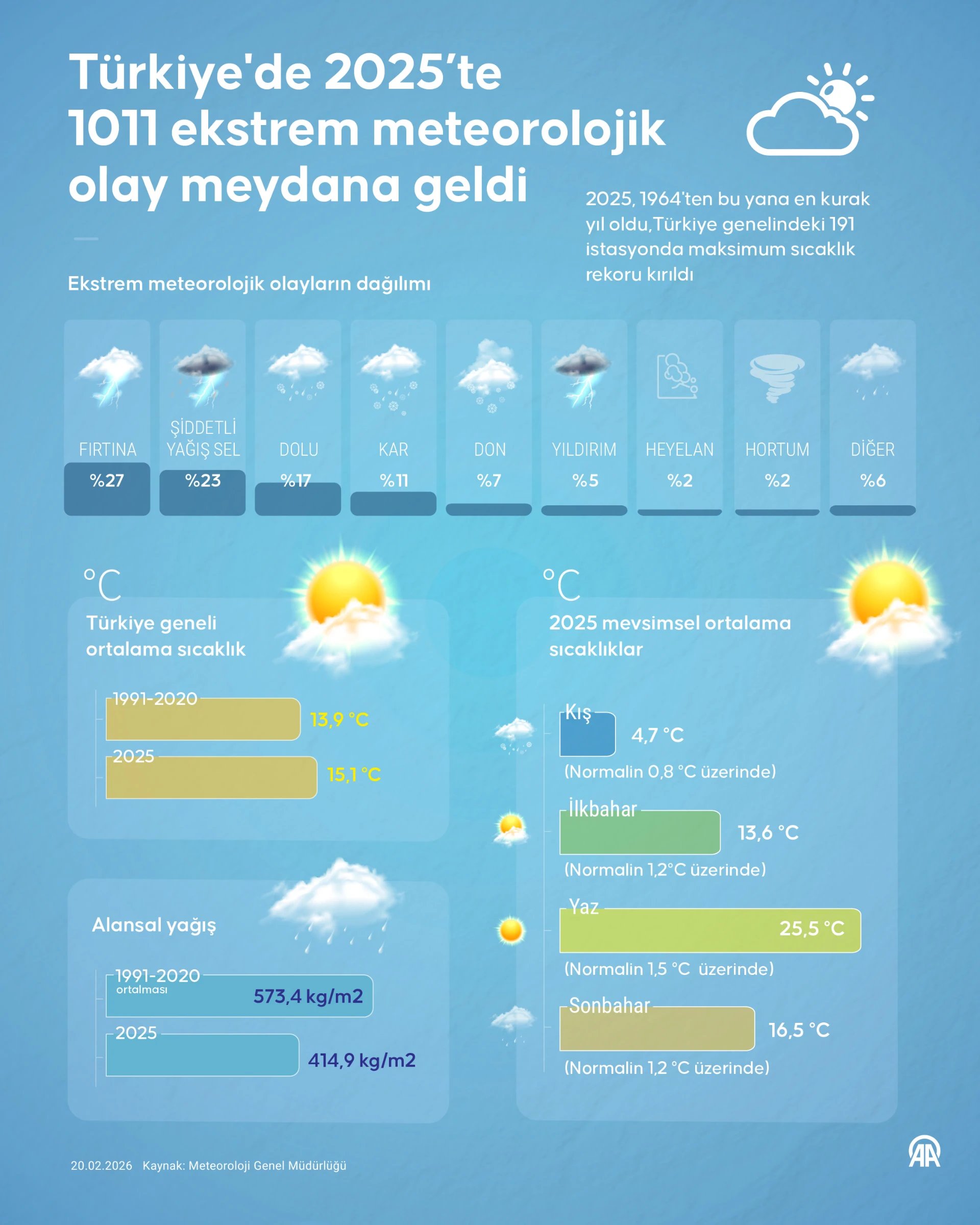 Türkiye'de 2025’te 1011 ekstrem meteorolojik olay meydana geldi
