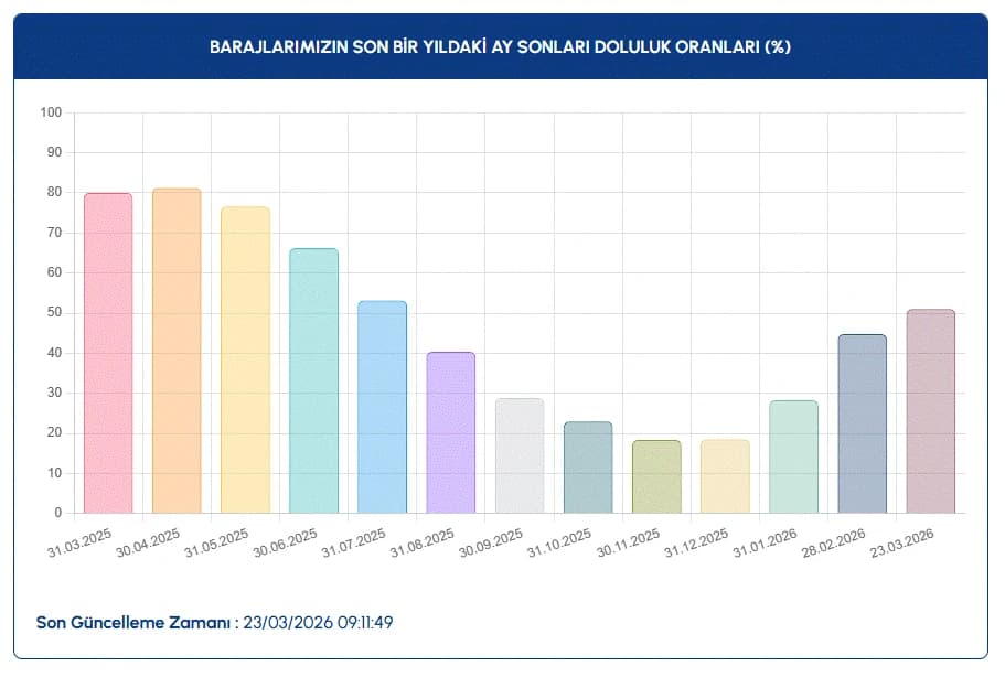 İstanbul baraj doluluk oranları | İSKİ ile 23 Mart İstanbul baraj doluluk oranları arttı mı, son durum?