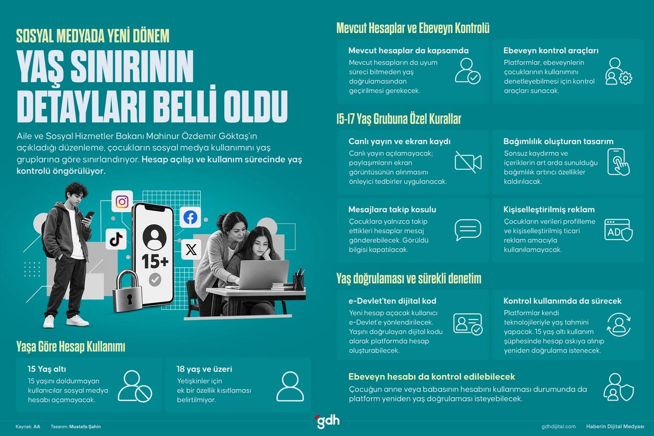 Sosyal Medya'da Yaş Sınırının Detayları Belli Oldu
