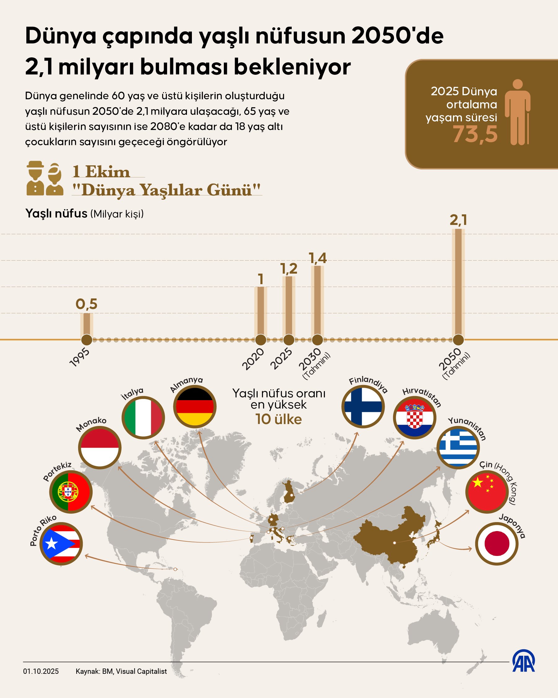 Dünya çapında yaşlı nüfusun 2050'de 2,1 milyarı bulması bekleniyor