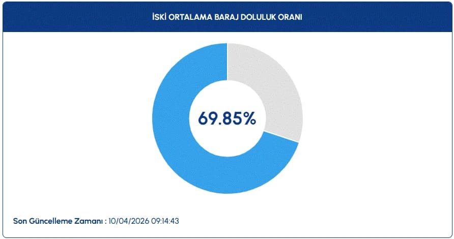 İstanbul baraj doluluk oranları | 10 Nisan İSKİ ile İstanbul baraj doluluk oranları nasıl, artış var mı?