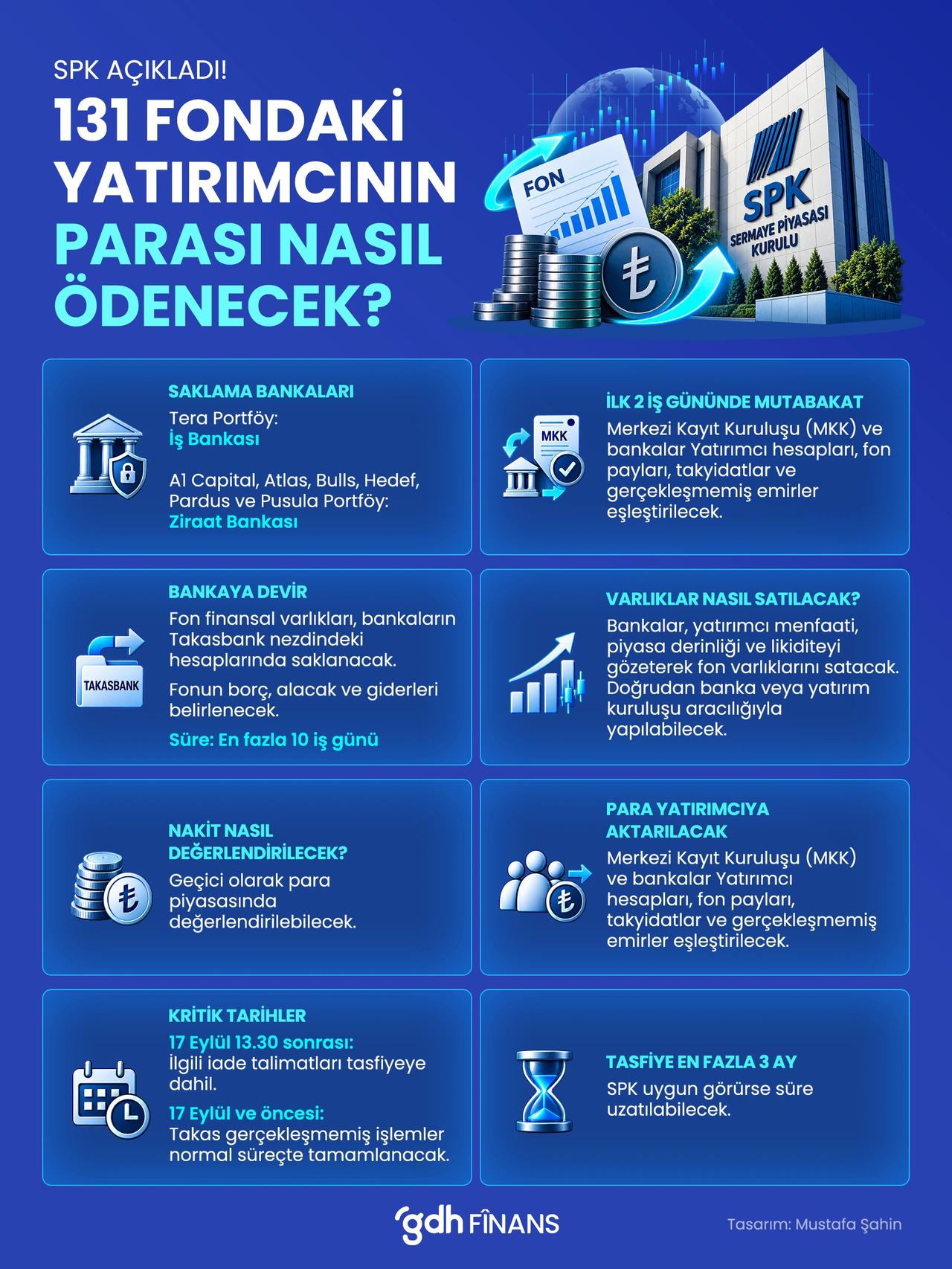 SPK, 7 portföy yönetim şirketine ait 131 fonun tasfiye sürecinin nasıl yürütüleceğini açıkladı.