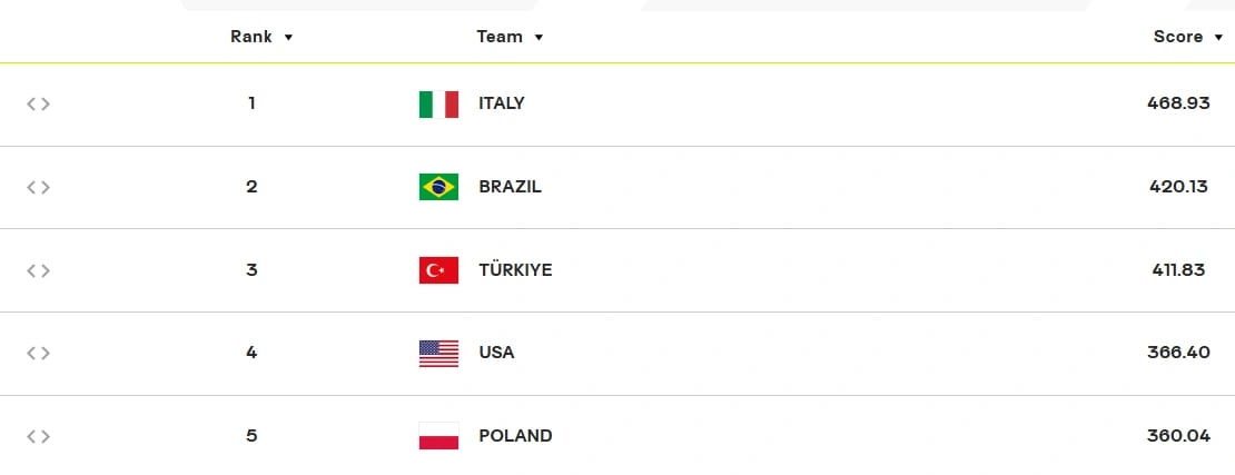 FIVB voleybol dünya sıralaması nasıl? Filenin Sultanları kaçıncı sırada, kaç puanı var?