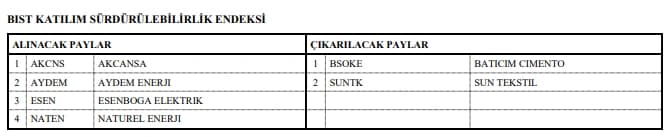 BIST Katılım endekslerinde değişiklik