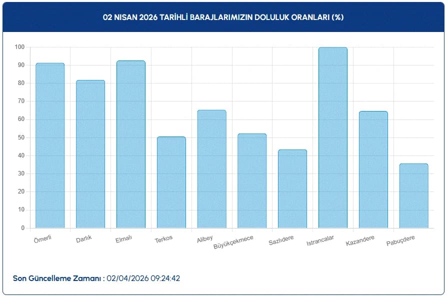 İSKİ baraj doluluk oranları | 2 Nisan İstanbul baraj doluluk oranları son durum nedir, arttı mı?