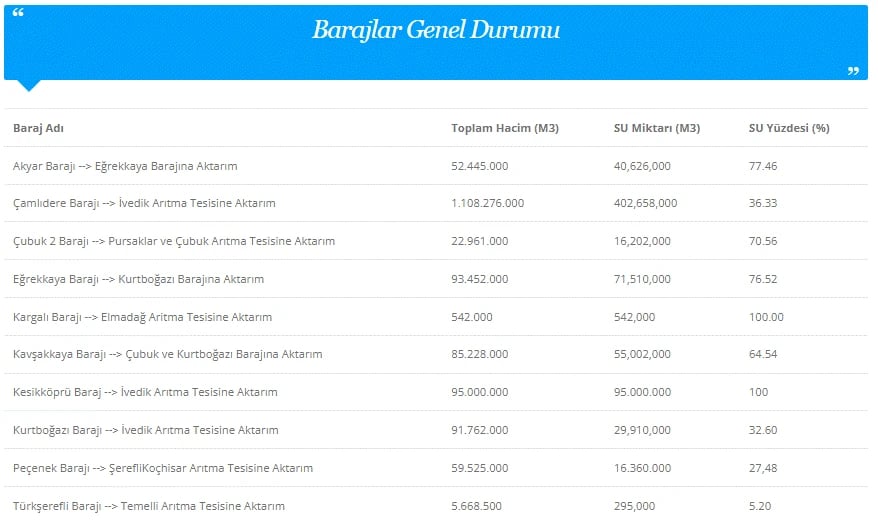 Ankara baraj doluluk oranları nasıl, arttı mı? | 4 Mayıs ASKİ baraj doluluk oranları son durum