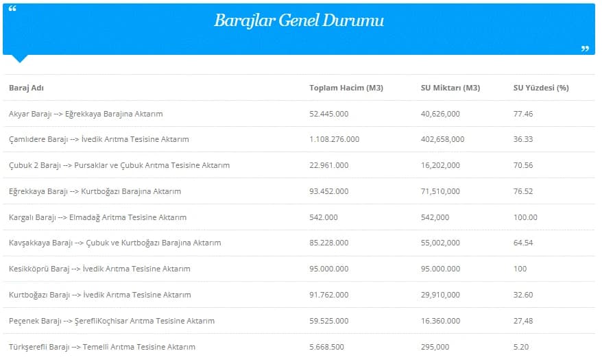 Ankara baraj doluluk oranları nasıl, arttı mı? | 4 Mayıs ASKİ baraj doluluk oranları son durum