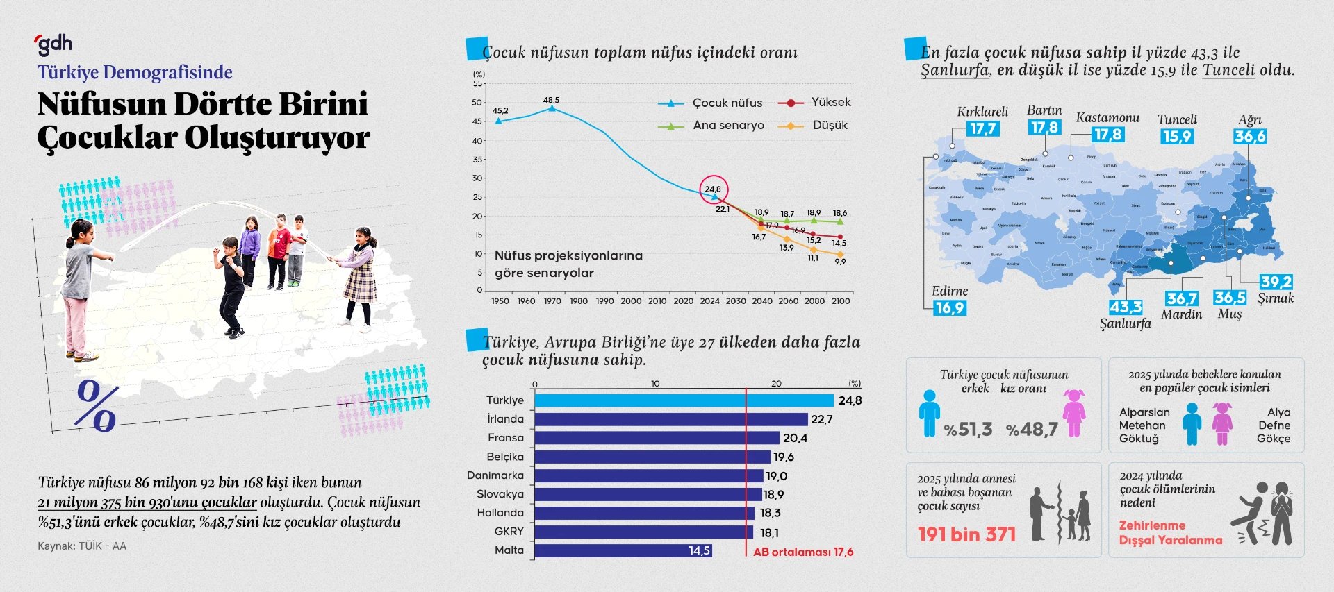 TÜİK, Türkiye’de çocuk nüfusunun 21 milyon 375 bin 930 olduğunu açıkladı.