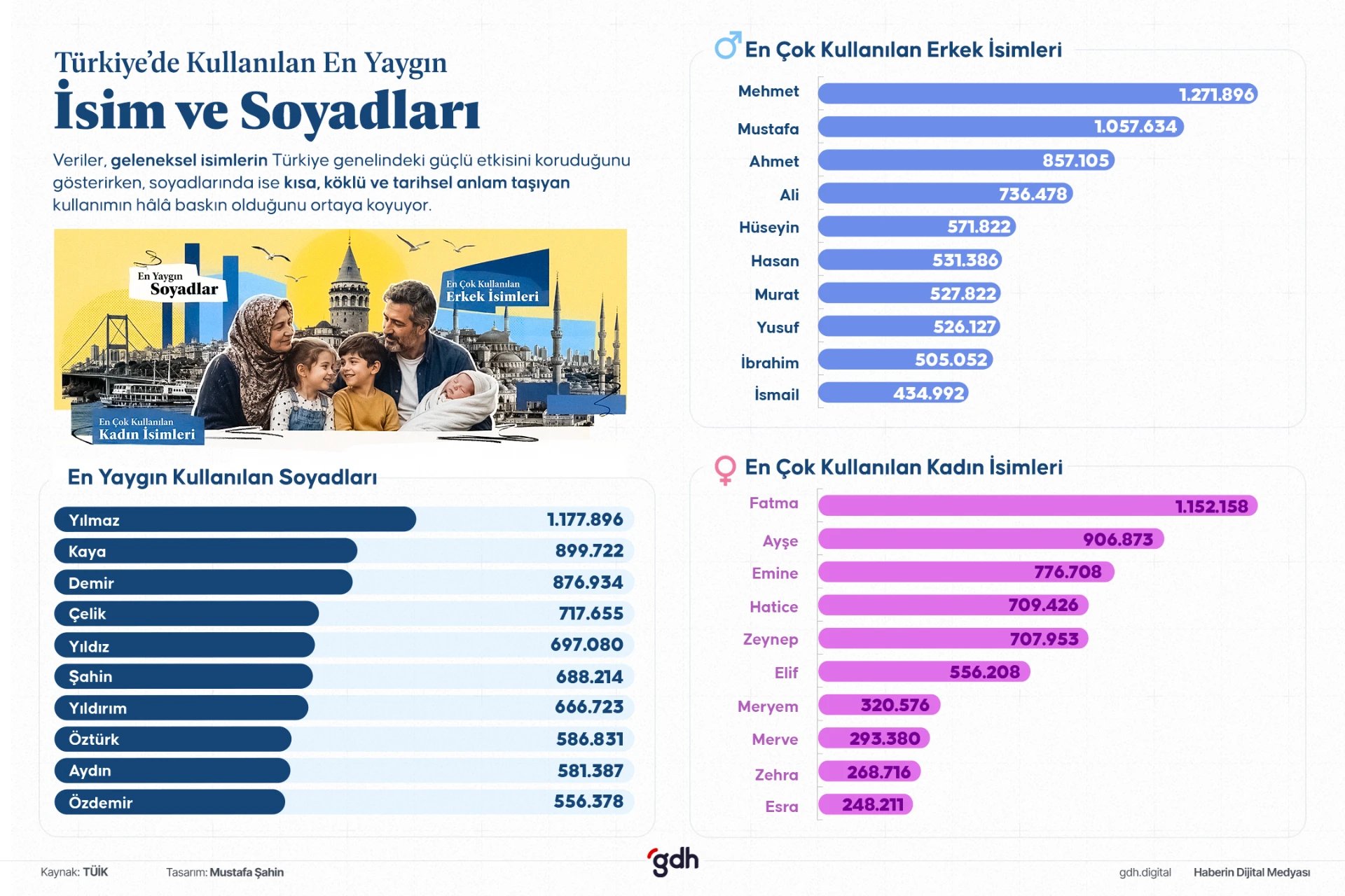 Türkiye'de en çok kullanılan isim ve soyadları belli oldu.