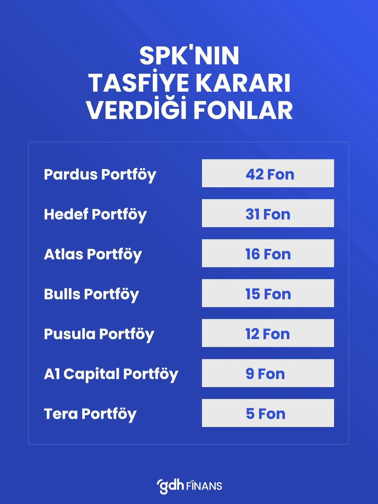 SPK'nın tasfiye kararı verdiği fonlar