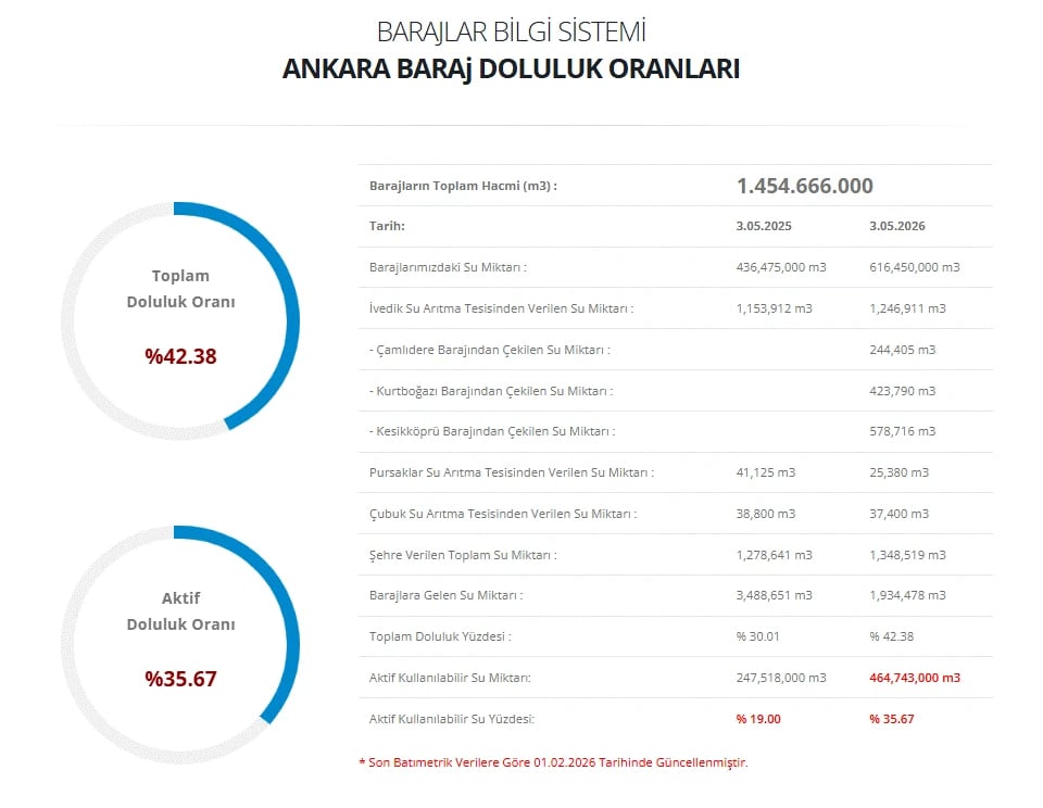 Ankara baraj doluluk oranları nasıl, arttı mı? | 4 Mayıs ASKİ baraj doluluk oranları son durum