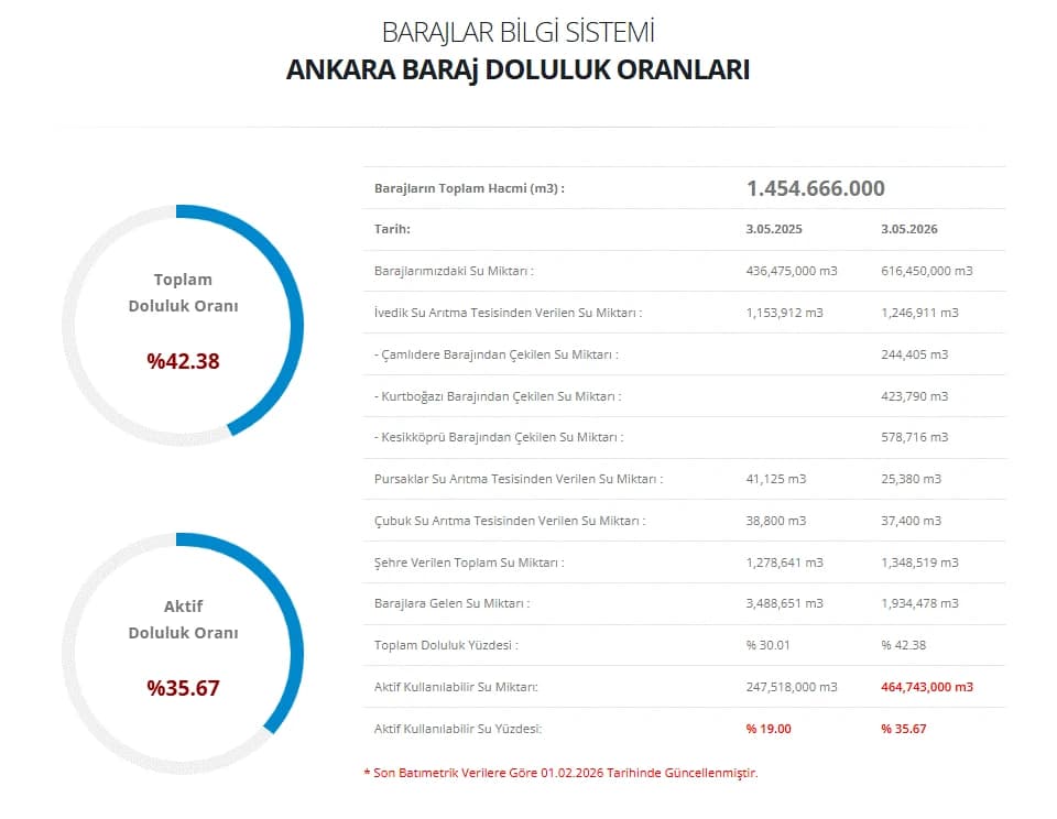 Ankara baraj doluluk oranları nasıl, arttı mı? | 4 Mayıs ASKİ baraj doluluk oranları son durum