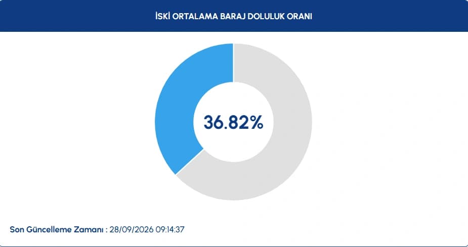 İstanbul baraj doluluk oranları | 28 Eylül İstanbul baraj doluluk oranları nasıl, yüzde kaç oldu?