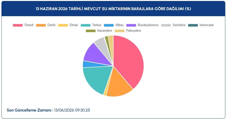 İstanbul baraj doluluk oranları güncel | İSKİ ile 13 Haziran İstanbul baraj doluluk oranları nasıl, arttı mı-düştü mü?