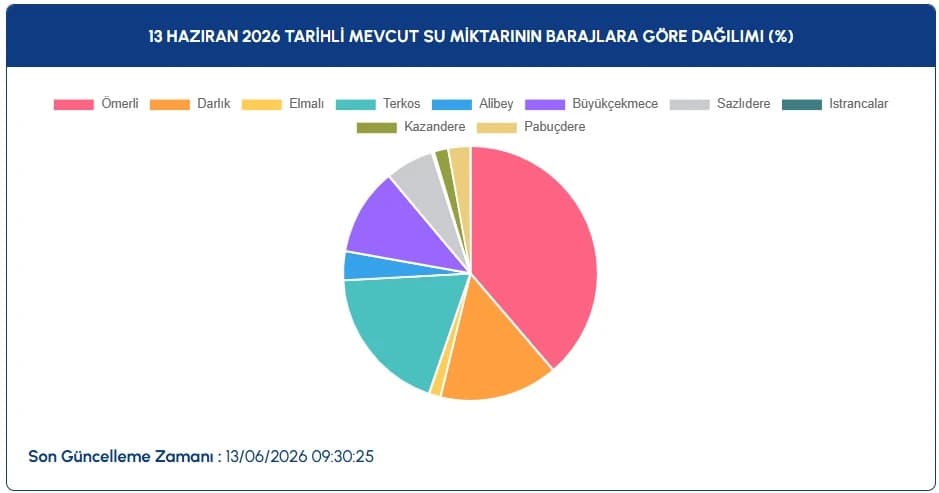 İstanbul baraj doluluk oranları güncel | İSKİ ile 13 Haziran İstanbul baraj doluluk oranları nasıl, arttı mı-düştü mü?