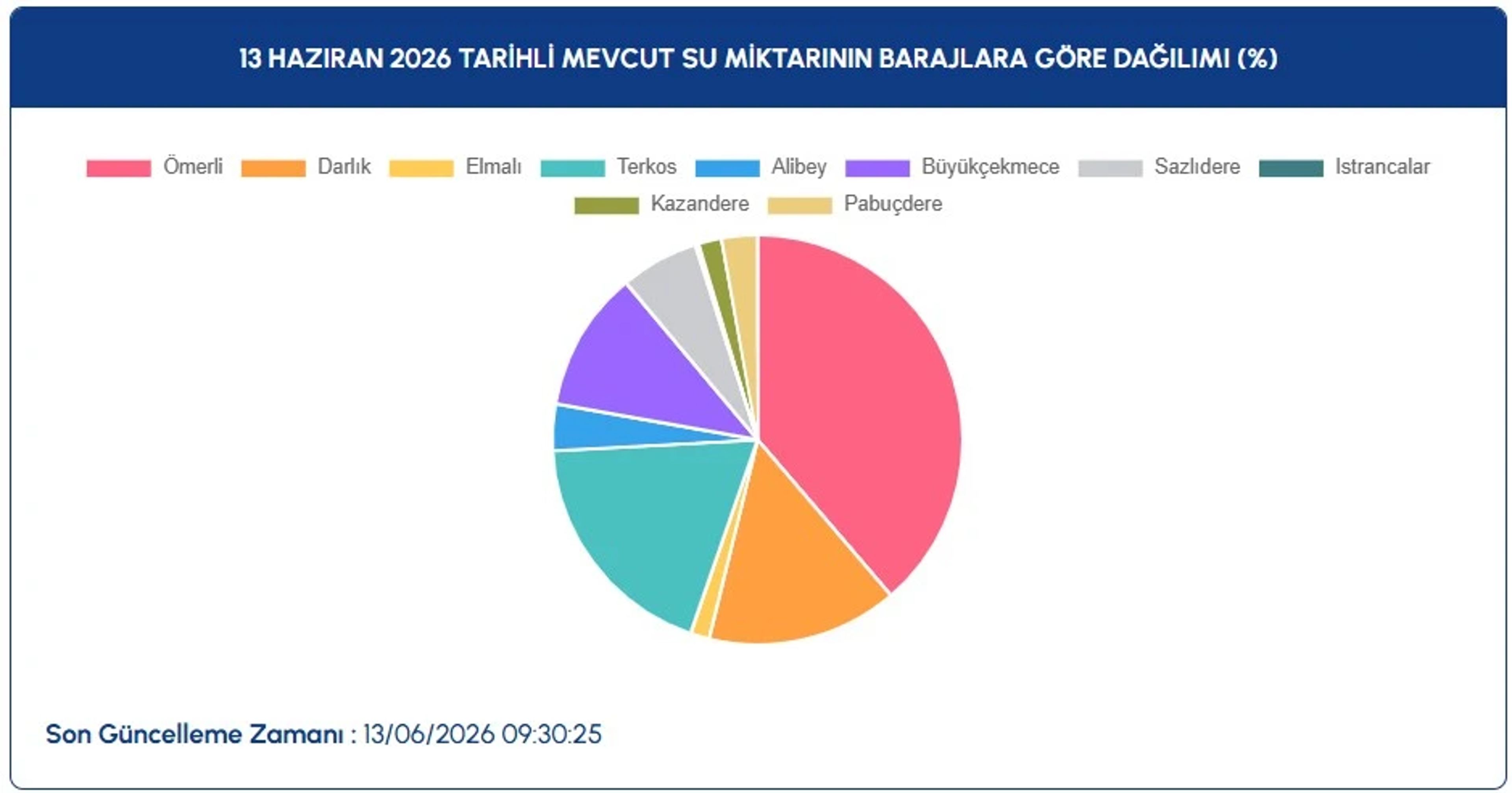 İstanbul baraj doluluk oranları 2026 | İSKİ ile 13 Haziran İstanbul baraj doluluk oranları nasıl, arttı mı-düştü mü? - 7. fotoğraf