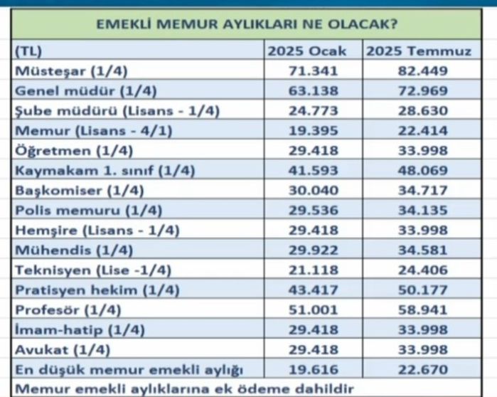 Zamlı emekli maaşları