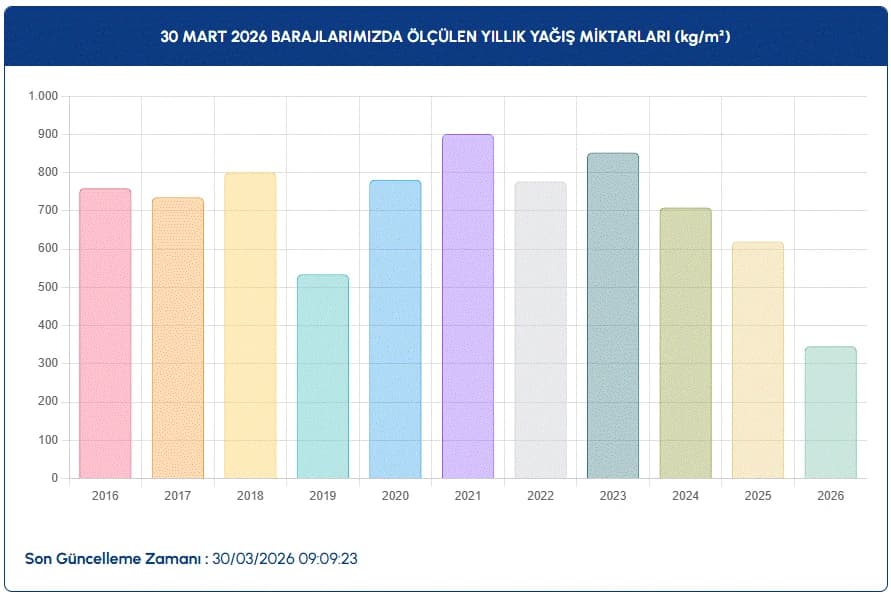İSKİ baraj doluluk oranları | İSKİ ile İstanbul baraj doluluk oranları nasıl, arttı mı?
