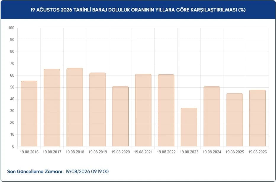 İstanbul Baraj Doluluk Oranları 19 Ağustos | İSKİ ile İstanbul baraj doluluk oranları nasıl, düştü mü, yüzde kaç?